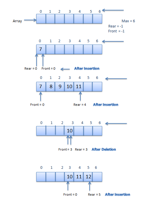 operartion in queue