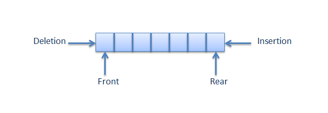 queues