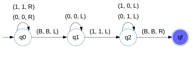 turing_machine_state_diagram_for_2s_complement