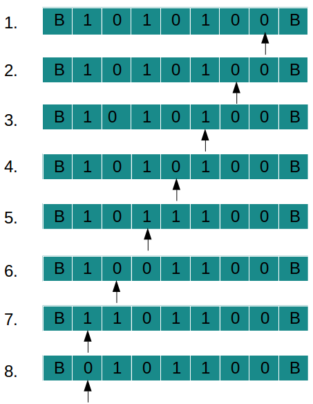 turing_machine_tape_for_2s_complement