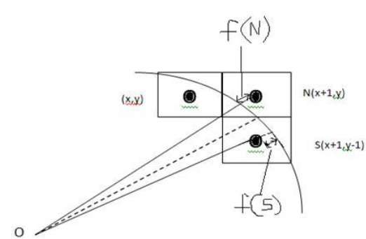 Bresenham’s Algorithm
