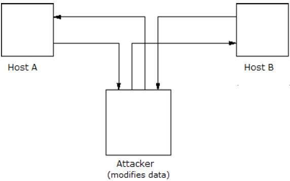 Active Attacks