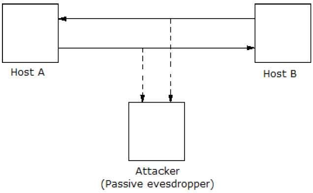 Passive Attacks