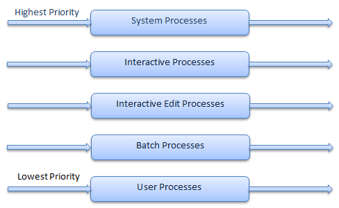 Multi Queue Scheduling Algorithm